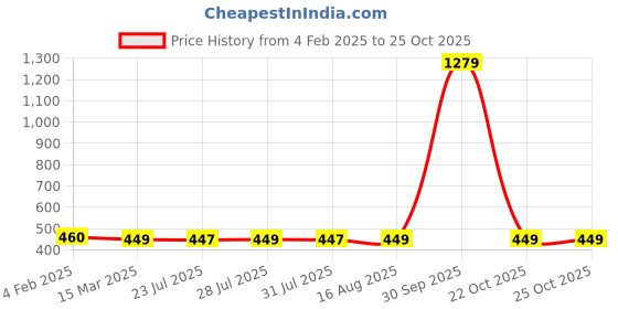 myntra.com HARBOR N BAY Men Cotton Henley Neck T-shirt harbor n bay Price History Graph from 4 Feb 2025 to 22 Oct 2025