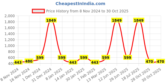 myntra.com HARBOR N BAY Men Cotton Printed Sweatshirt harbor n bay Price History Graph from 8 Nov 2024 to 28 Oct 2025