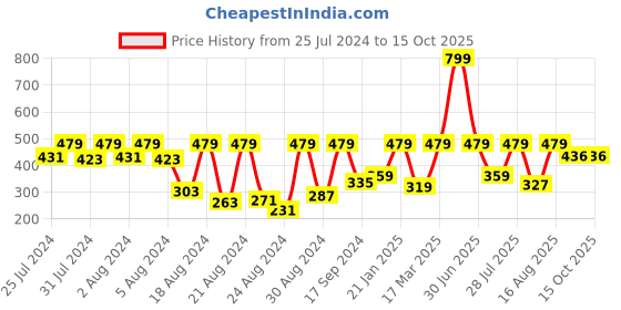 myntra.com HARBOR N BAY Men Cotton Typography Printed T-shirt harbor n bay Price History Graph from 25 Jul 2024 to 14 Oct 2025