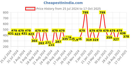 myntra.com HARBOR N BAY Men Cotton Typography Printed T-shirt harbor n bay Price History Graph from 25 Jul 2024 to 16 Oct 2025