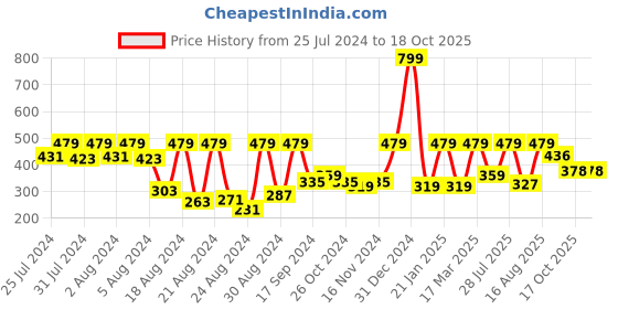 myntra.com HARBOR N BAY Men Cotton Typography Printed T-shirt harbor n bay Price History Graph from 25 Jul 2024 to 17 Oct 2025