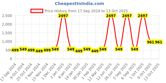 myntra.com HARBOR N BAY Men Green & Beige Printed Joggers harbor n bay Price History Graph from 17 Sep 2024 to 13 Oct 2025