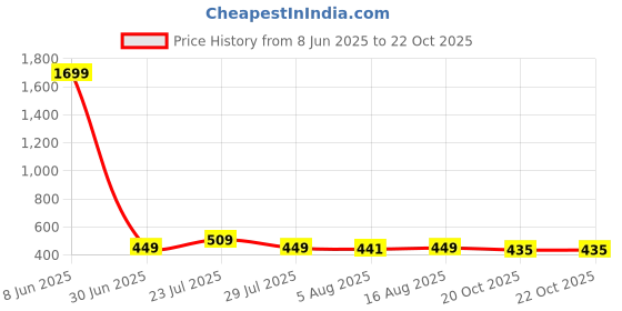myntra.com HARBOR N BAY Men Green Polo Collar Applique T-shirt harbor n bay Price History Graph from 8 Jun 2025 to 21 Oct 2025