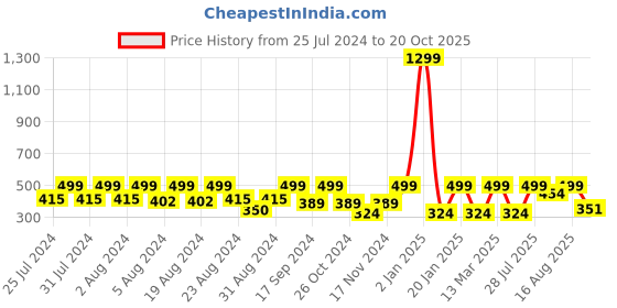 myntra.com HARBOR N BAY Men Green T-shirt harbor n bay Price History Graph from 25 Jul 2024 to 20 Oct 2025