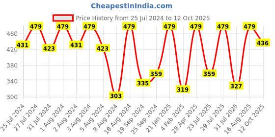 myntra.com HARBOR N BAY Men Green Typography T-shirt harbor n bay Price History Graph from 25 Jul 2024 to 12 Oct 2025