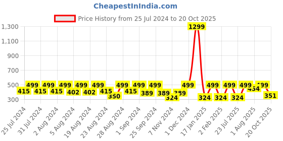 myntra.com HARBOR N BAY Men Grey T-shirt harbor n bay Price History Graph from 25 Jul 2024 to 20 Oct 2025
