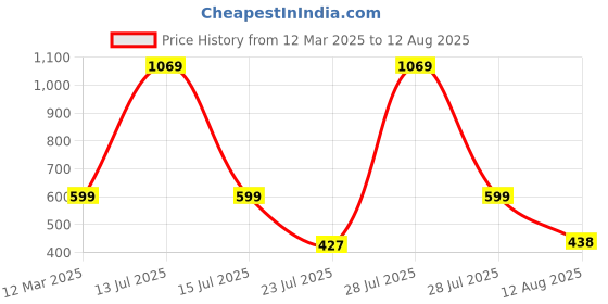 myntra.com HARBOR N BAY Men Maroon Henley Neck T-shirt harbor n bay Price History Graph from 12 Mar 2025 to 12 Aug 2025