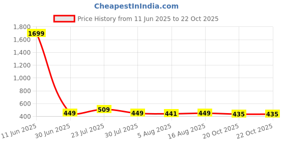 myntra.com HARBOR N BAY Men Pink Polo Collar Applique T-shirt harbor n bay Price History Graph from 11 Jun 2025 to 22 Oct 2025