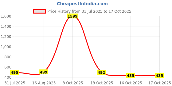 myntra.com HARBOR N BAY Men Printed T-shirt harbor n bay Price History Graph from 31 Jul 2025 to 16 Oct 2025