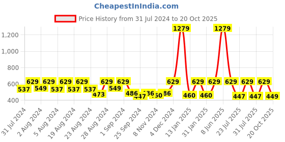 myntra.com HARBOR N BAY Men Red Henley Neck T-shirt harbor n bay Price History Graph from 31 Jul 2024 to 20 Oct 2025