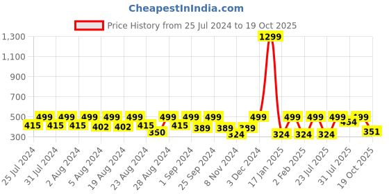 myntra.com HARBOR N BAY Men Rust T-shirt harbor n bay Price History Graph from 25 Jul 2024 to 19 Oct 2025
