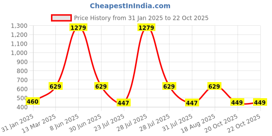 myntra.com HARBOR N BAY Men Sea Green Henley Neck T-shirt harbor n bay Price History Graph from 31 Jan 2025 to 20 Oct 2025