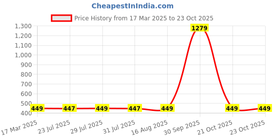 myntra.com HARBOR N BAY Men Sea Green Henley Neck T-shirt harbor n bay Price History Graph from 17 Mar 2025 to 22 Oct 2025