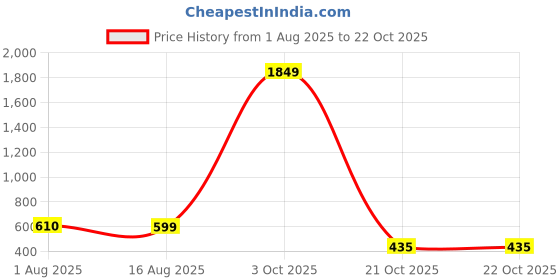 myntra.com HARBOR N BAY Men Striped Polo Collar Cotton T-shirt harbor n bay Price History Graph from 1 Aug 2025 to 22 Oct 2025