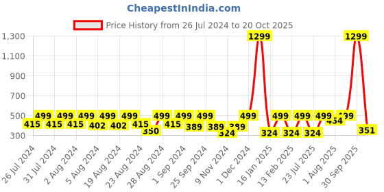 myntra.com HARBOR N BAY Men White T-shirt harbor n bay Price History Graph from 26 Jul 2024 to 20 Oct 2025