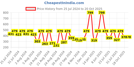 myntra.com HARBOR N BAY Men White Typography T-shirt harbor n bay Price History Graph from 25 Jul 2024 to 19 Oct 2025