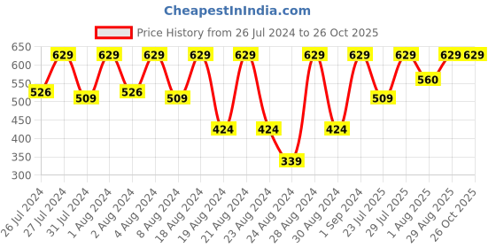 myntra.com HARBOR N BAY Striped Cotton Polo Collar T-shirt harbor n bay Price History Graph from 26 Jul 2024 to 25 Oct 2025