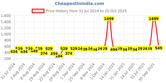 myntra.com HARBOR N BAY Striped Cotton Polo Collar T-shirt harbor n bay Price History Graph from 31 Jul 2024 to 20 Oct 2025
