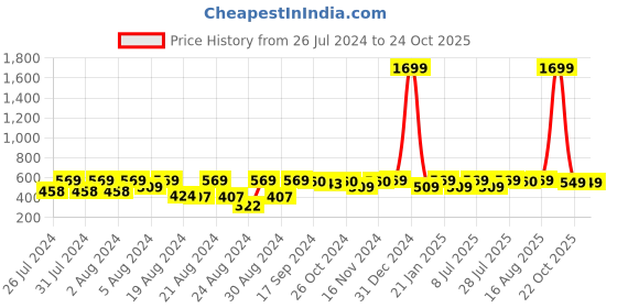 myntra.com HARBOR N BAY Striped Cotton Polo Collar T-shirt harbor n bay Price History Graph from 26 Jul 2024 to 23 Oct 2025