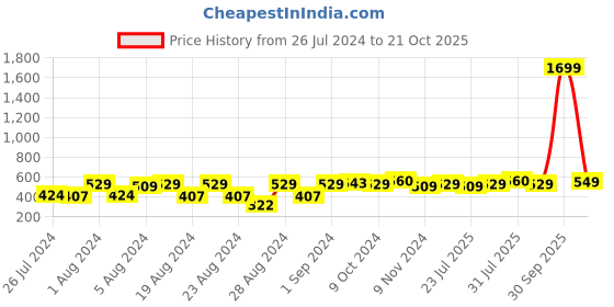myntra.com HARBOR N BAY Striped Cotton Polo Collar T-shirt harbor n bay Price History Graph from 26 Jul 2024 to 21 Oct 2025