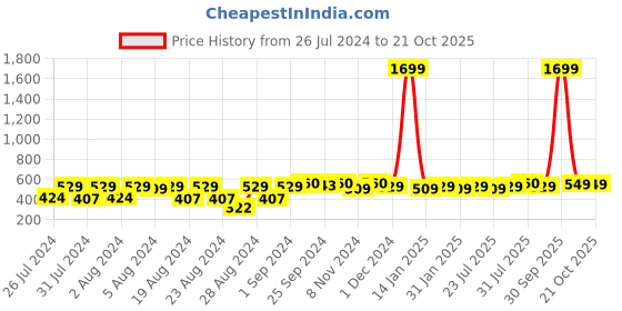 myntra.com HARBOR N BAY Striped Cotton Polo Collar T-shirt harbor n bay Price History Graph from 26 Jul 2024 to 21 Oct 2025