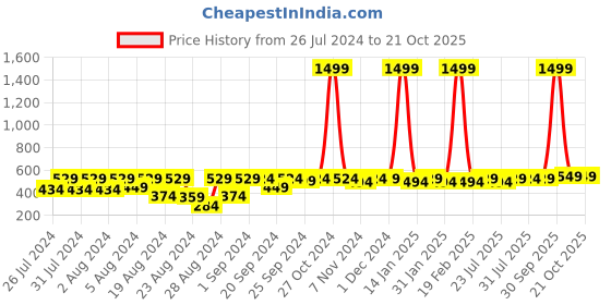 myntra.com HARBOR N BAY Striped Cotton Polo Collar T-shirt harbor n bay Price History Graph from 26 Jul 2024 to 20 Oct 2025