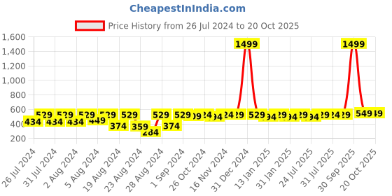 myntra.com HARBOR N BAY Striped Cotton Polo Collar T-shirt harbor n bay Price History Graph from 26 Jul 2024 to 20 Oct 2025