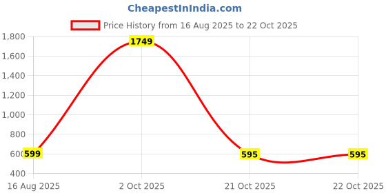 myntra.com HARBOR N BAY Striped Cotton Polo Collar T-shirt harbor n bay Price History Graph from 16 Aug 2025 to 22 Oct 2025