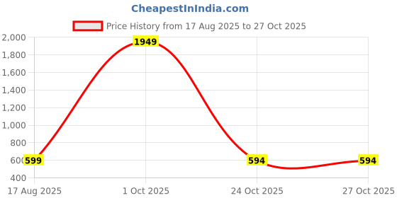 myntra.com HARBOR N BAY Striped Cotton Polo Collar T-shirt harbor n bay Price History Graph from 17 Aug 2025 to 27 Oct 2025