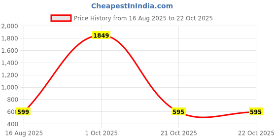 myntra.com HARBOR N BAY Striped Cotton Polo Collar T-shirt harbor n bay Price History Graph from 16 Aug 2025 to 21 Oct 2025