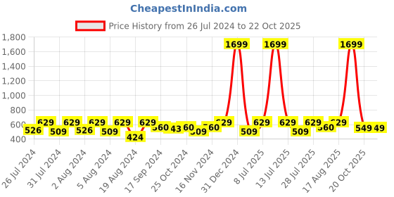 myntra.com HARBOR N BAY Striped Polo Collar Cotton T-shirt harbor n bay Price History Graph from 26 Jul 2024 to 22 Oct 2025