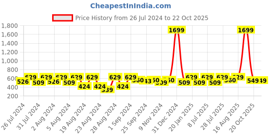 myntra.com HARBOR N BAY Striped Polo Collar Cotton T-shirt harbor n bay Price History Graph from 26 Jul 2024 to 21 Oct 2025