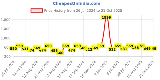 myntra.com HARBOR N BAY Striped Polo Collar Cotton T-shirt harbor n bay Price History Graph from 26 Jul 2024 to 21 Oct 2025