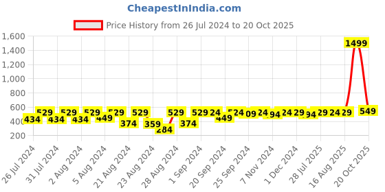 myntra.com HARBOR N BAY Striped Polo Collar Short Sleeves Cotton T-shirt harbor n bay Price History Graph from 26 Jul 2024 to 20 Oct 2025