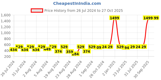 myntra.com HARBOR N BAY Striped Polo Collar Short Sleeves Cotton T-shirt harbor n bay Price History Graph from 26 Jul 2024 to 27 Oct 2025