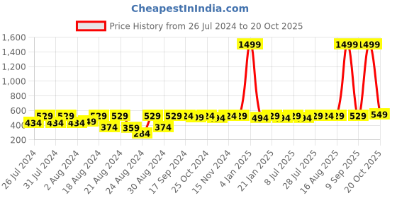 myntra.com HARBOR N BAY Striped Polo Collar Short Sleeves Cotton T-shirt harbor n bay Price History Graph from 26 Jul 2024 to 20 Oct 2025