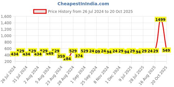 myntra.com HARBOR N BAY Striped Polo Collar Short Sleeves Cotton T-shirt harbor n bay Price History Graph from 26 Jul 2024 to 20 Oct 2025