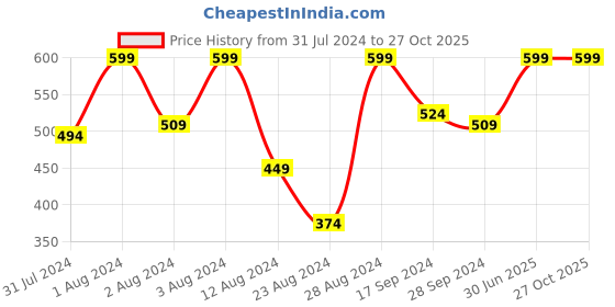 myntra.com HARBOR N BAY Striped Polo Collar Short Sleeves Cotton T-shirt harbor n bay Price History Graph from 31 Jul 2024 to 27 Oct 2025