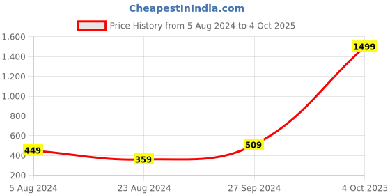 myntra.com HARBOR N BAY Striped Polo Collar Short Sleeves Cotton T-shirt harbor n bay Price History Graph from 5 Aug 2024 to 4 Oct 2025