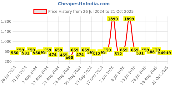 myntra.com HARBOR N BAY Striped Printed Polo Collar Cotton Casual T-shirt harbor n bay Price History Graph from 26 Jul 2024 to 20 Oct 2025