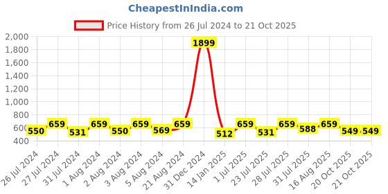 myntra.com HARBOR N BAY Striped Printed Polo Collar Cotton Casual T-shirt harbor n bay Price History Graph from 26 Jul 2024 to 21 Oct 2025
