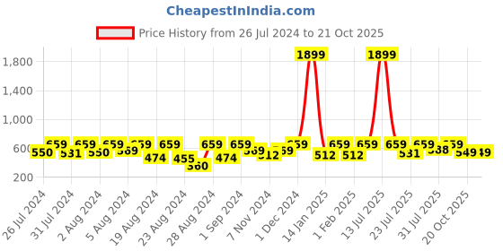 myntra.com HARBOR N BAY Striped Printed Polo Collar Cotton Casual T-shirt harbor n bay Price History Graph from 26 Jul 2024 to 20 Oct 2025