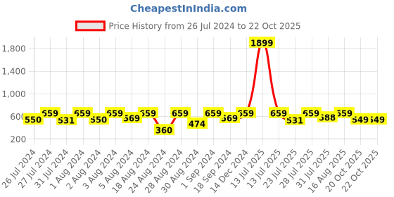 myntra.com HARBOR N BAY Striped Printed Polo Collar Cotton Casual T-shirt harbor n bay Price History Graph from 26 Jul 2024 to 21 Oct 2025