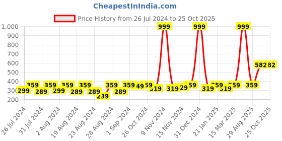 myntra.com HARBOR N BAY Tie-Up Fitted Top harbor n bay Price History Graph from 26 Jul 2024 to 25 Oct 2025