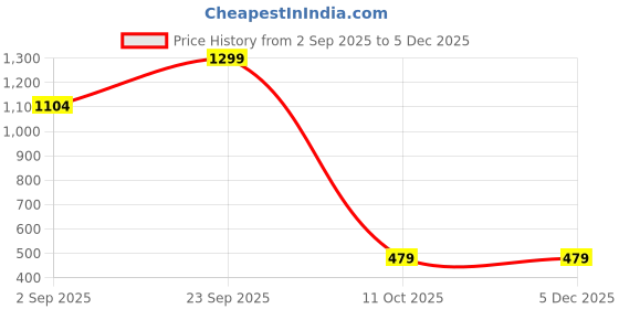 myntra.com HARBOR Unisex Round Dial & Straps Digital Watch 9134_Black harbor Price History Graph from 2 Sep 2025 to 4 Dec 2025