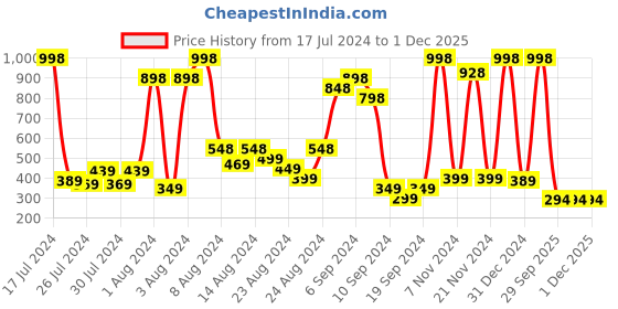 myntra.com HARCONY Boys Pack Of 2 Typography Printed Pure Cotton T-shirt harcony Price History Graph from 17 Jul 2024 to 1 Dec 2025