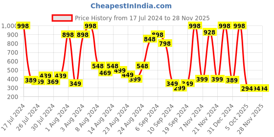 myntra.com HARCONY Boys Pack Of 2 Typography Printed Pure Cotton T-shirt harcony Price History Graph from 17 Jul 2024 to 27 Nov 2025