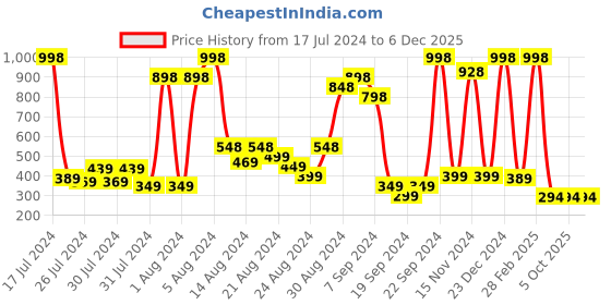 myntra.com HARCONY Boys Pack Of 2 Typography Printed Pure Cotton T-shirt harcony Price History Graph from 17 Jul 2024 to 6 Dec 2025