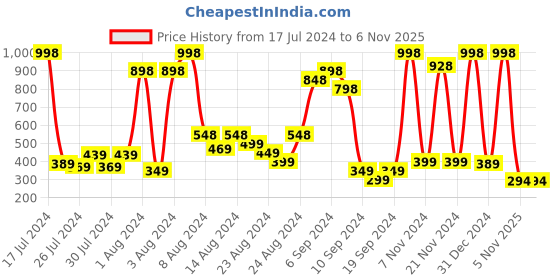 myntra.com HARCONY Boys Pack Of 2 Typography Printed Pure Cotton T-shirt harcony Price History Graph from 17 Jul 2024 to 6 Nov 2025