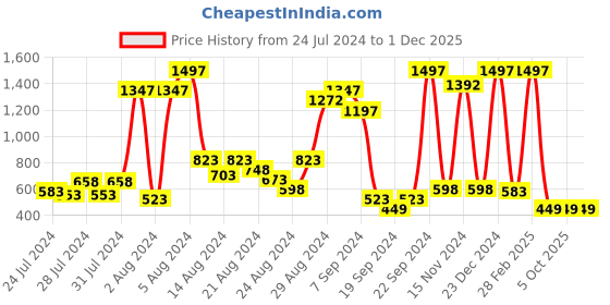 myntra.com HARCONY Boys Pack Of 3 Graphic Printed Pure Cotton T-shirt harcony Price History Graph from 24 Jul 2024 to 30 Nov 2025